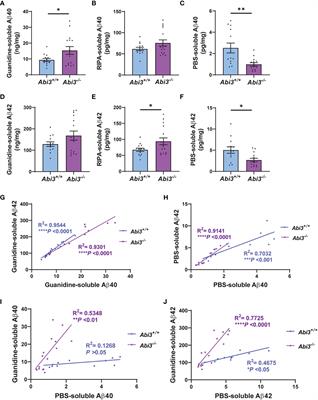 The effect of Abi3 locus deletion on the progression of Alzheimer’s disease-related pathologies